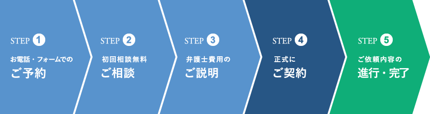 ご相談の流れ｜STEP1：お電話・フォームでのご予約｜